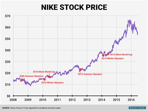 nike aktie euro|Nike stock Yahoo! finance.